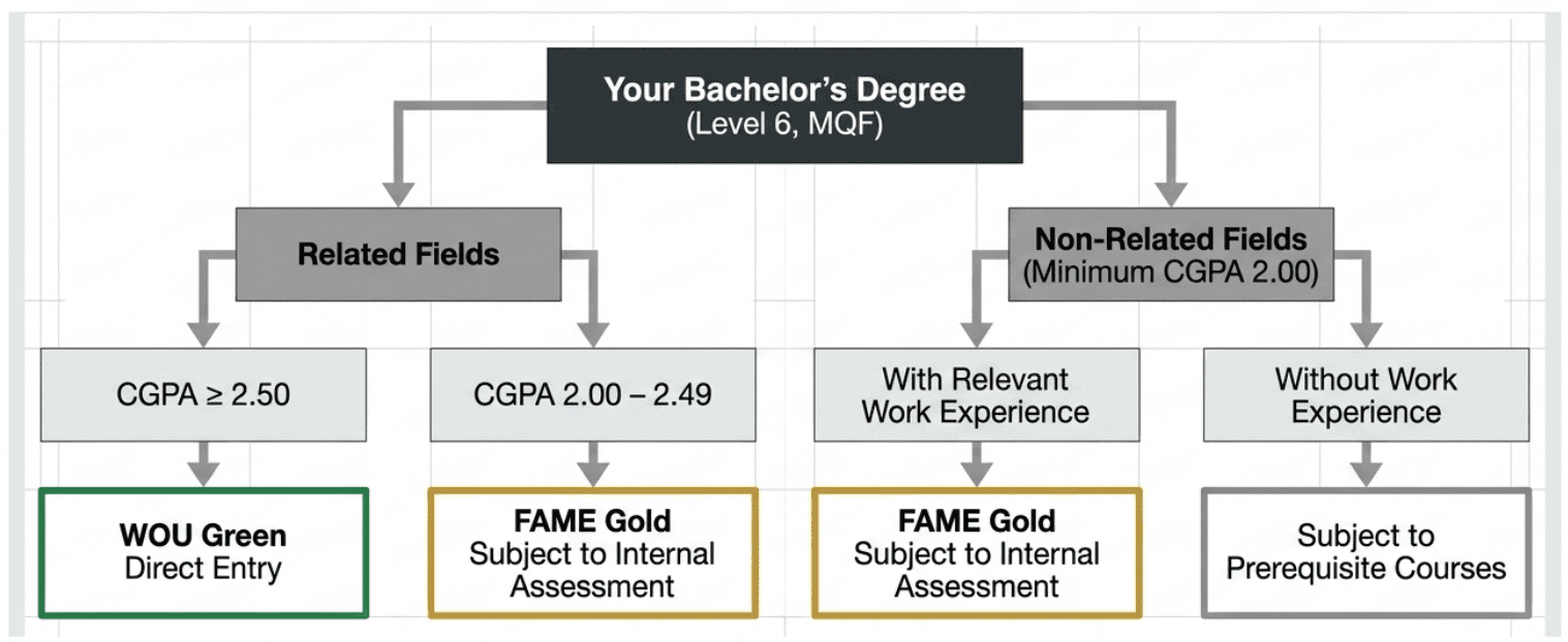 fame, wou, master, business, mba, kuching, education, business administration, mqa